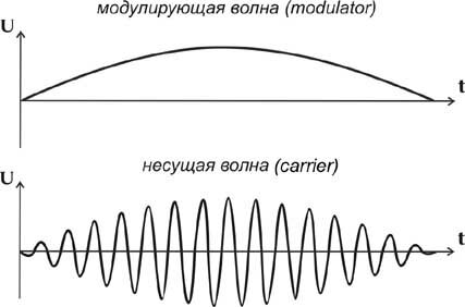 модуляция